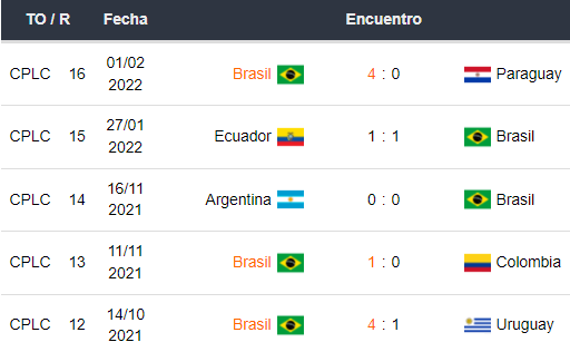 Últimos 5 partidos de Brasil