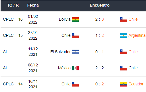 Últimos 5 partidos de Chile
