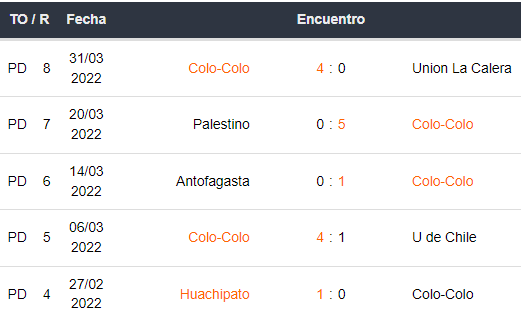 Últimos 5 partidos de Colo Colo