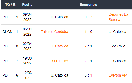 Últimos 5 partidos de Universidad Católica