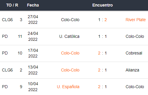 Últimos 5 partidos de Colo Colo