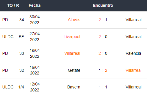 Últimos 5 partidos del Villarreal
