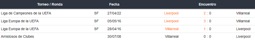 Últimos enfrentamientos entre Villarreal y Liverpool