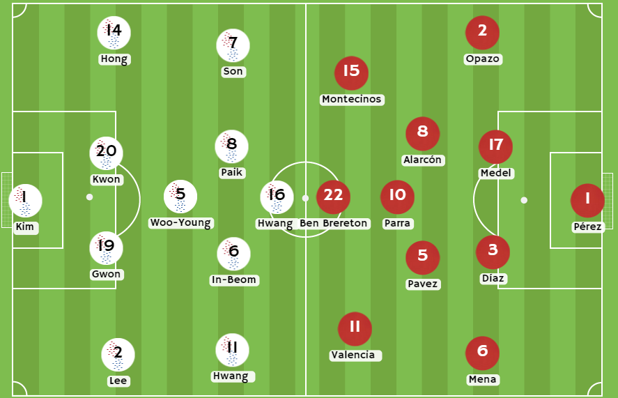 bonos de bienvenida - Posibles alineaciones entre Corea del Sur y Chile