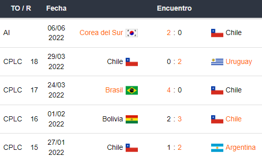 Últimos 5 partidos de Chile
