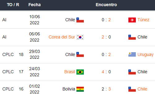 Últimos 5 partidos de Chile