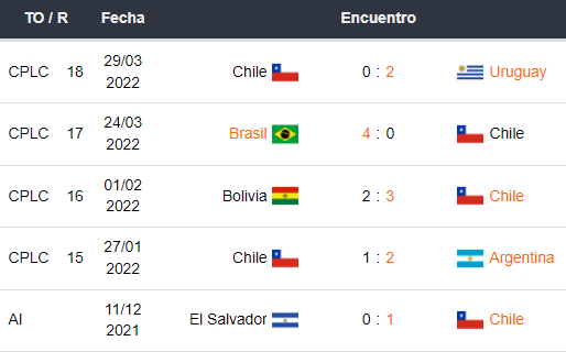 Últimos 5 partidos de Chile