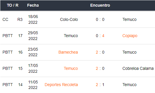Últimos 5 partidos de Temuco