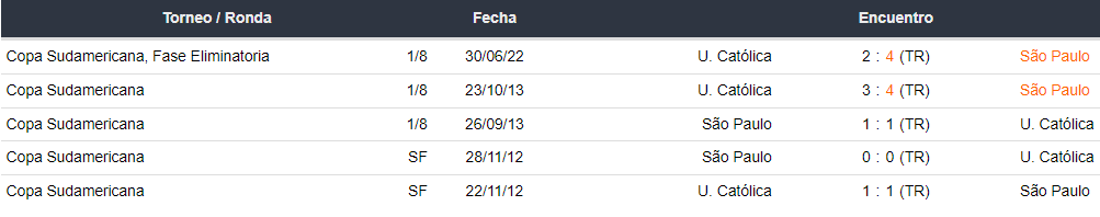 Últimos 5 enfrentamientos entre Sao Paulo y Universidad Católica