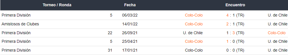 Últimos 5 enfrentamientos entre Universidad de Chile y Colo Colo