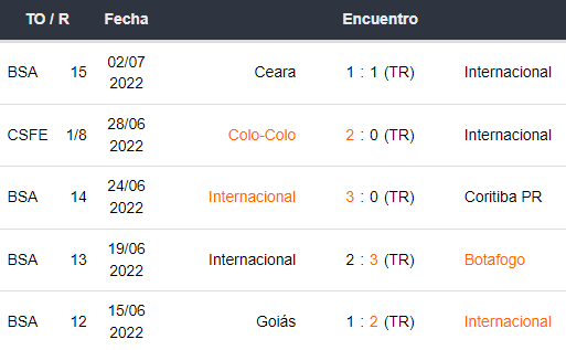 Últimos 5 partidos de Internacional