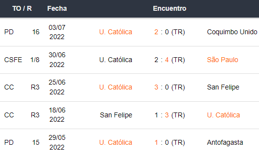 Últimos 5 partidos de Universidad Católica