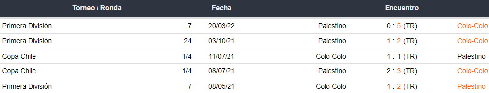 Últimos 5 enfrentamientos entre Colo Colo y Palestino