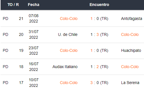 Últimos 5 partidos de Colo Colo