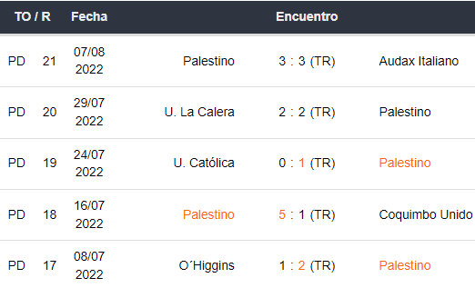 Últimos 5 partidos de Palestino