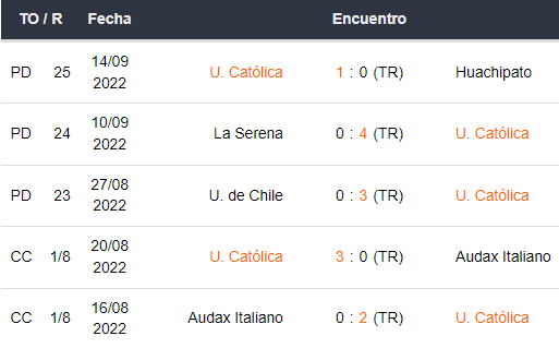 Últimos 5 partidos de Universidad Católica