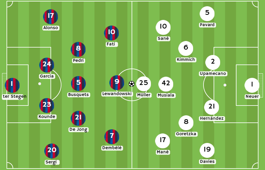 Bonos de bienvenida - Posibles alineaciones entre Barcelona y Bayern Múnich