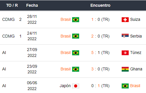 Últimos 5 partidos de Brasil