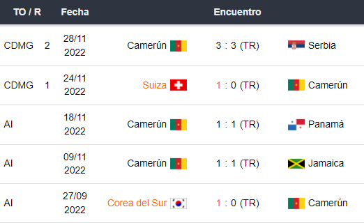 Últimos 5 partidos de Camerún