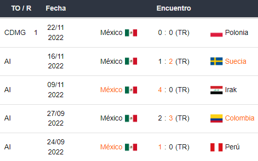 Últimos 5 partidos de México