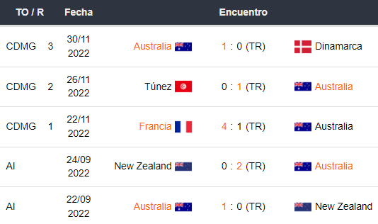 Últimos 5 partidos de Australia