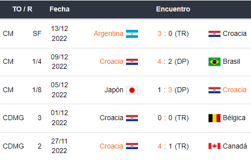Últimos 5 partidos de Croacia