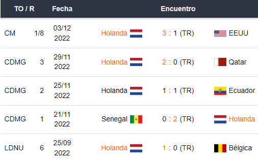 Últimos 5 partidos de Países Bajos