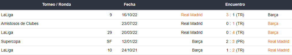 Últimos 5 enfrentamientos entre Real Madrid y Barcelona