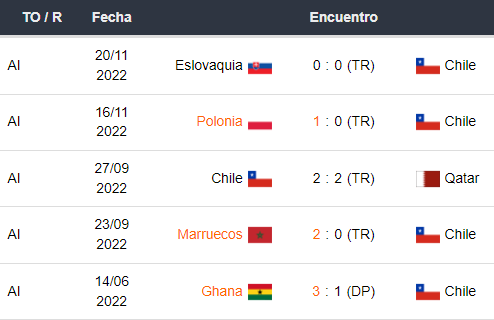 Últimos 5Últimos 5 partidos de Chile partidos de Chile
