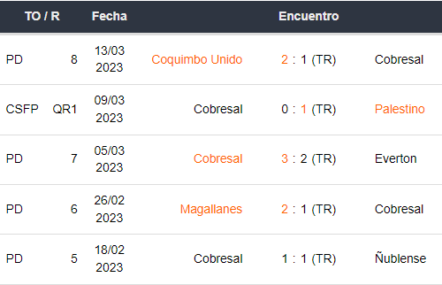 Últimos 5 partidos de Cobresal