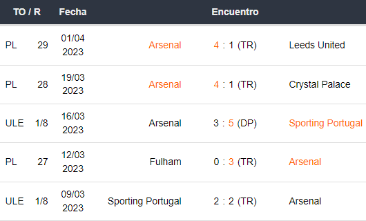 Últimos 5 partidos de Arsenal