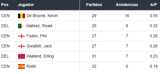 Asistentes del Manchester City
