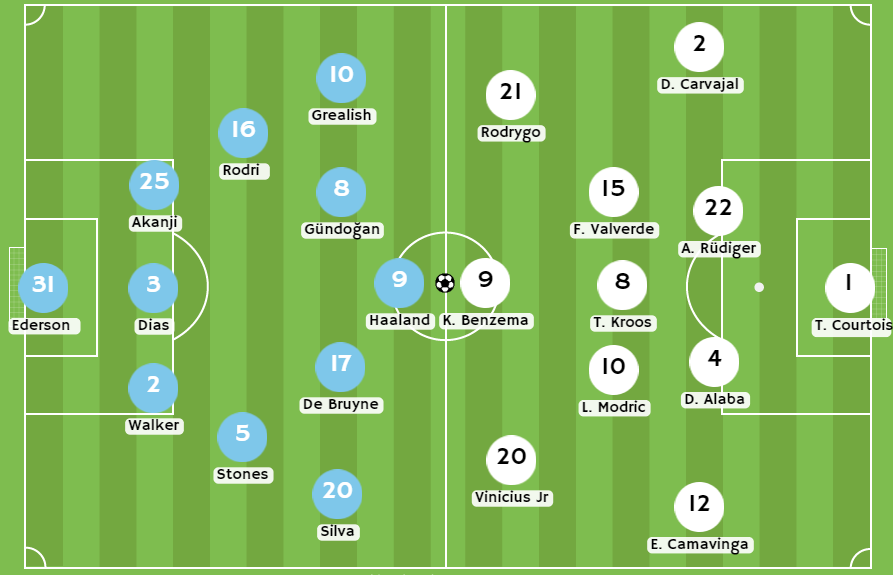 Betsson Chile - Posibles alineaciones entre Manchester City y Real Madrid