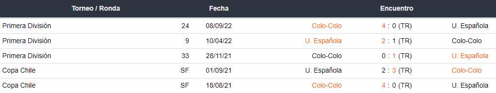 Últimos 5 enfrentamientos de Unión Española y Colo Colo