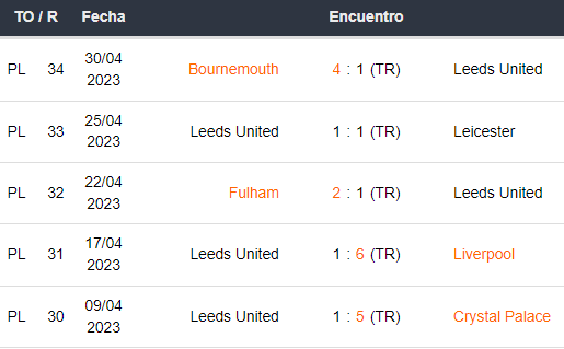 Últimos 5 partidos del Leeds United