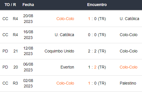 Últimos 5 partidos de Colo Colo