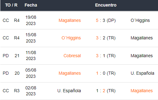 Últimos 5 partidos de Magallanes