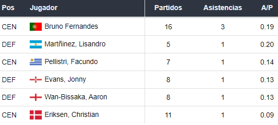 Asistentes del Manchester United