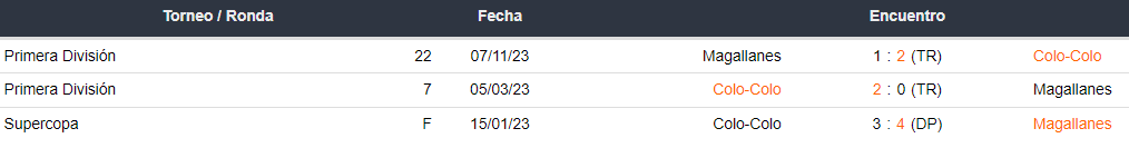 Enfrentamientos de Colo Colo y Magallanes