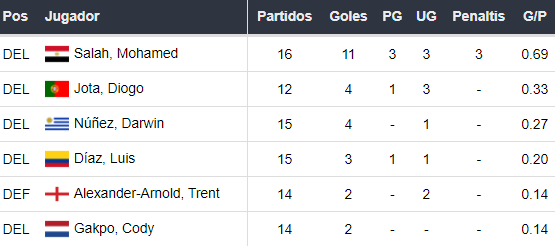 Goleadores del Liverpool