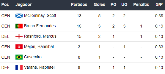 Goleadores del Manchester United