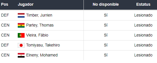 Lesionados del Arsenal