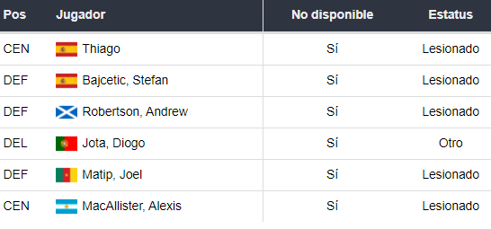 Lesionados del Liverpool