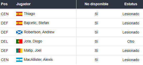 Lesionados del Liverpool