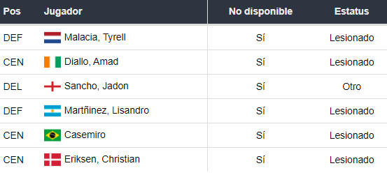 Lesionados del Manchester United