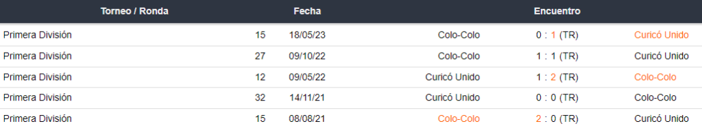 Últimos 5 enfrentamientos de Curicó Unido y Colo Colo