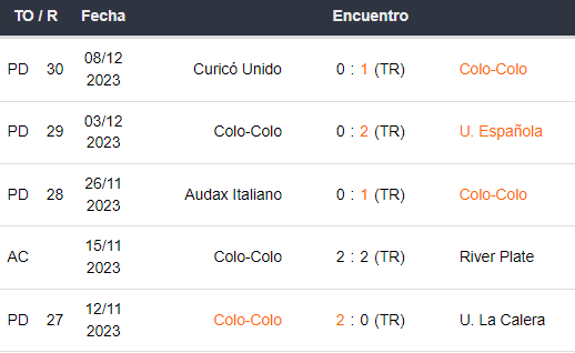 Últimos 5 partidos de Colo Colo
