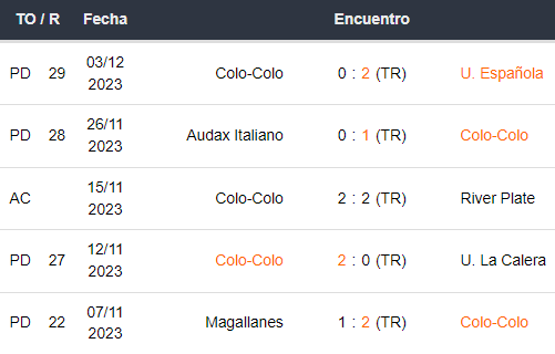 Últimos 5 partidos de Colo Colo