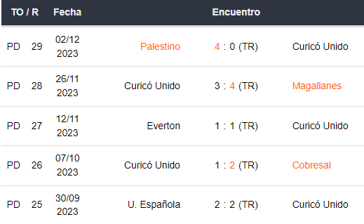 Últimos 5 partidos de Curicó Unido