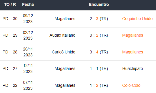 Últimos 5 partidos de Magallanes